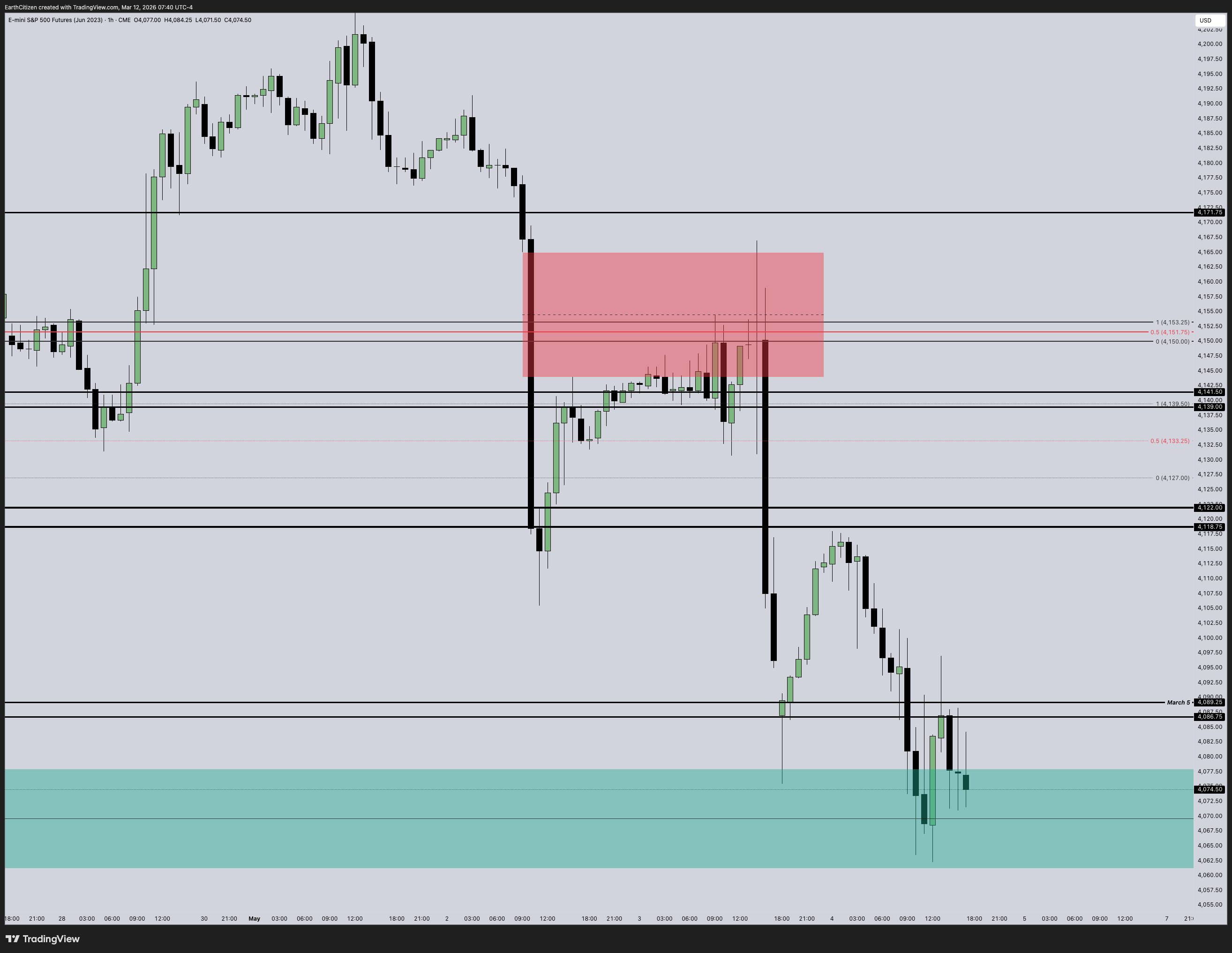 H1 chart overview