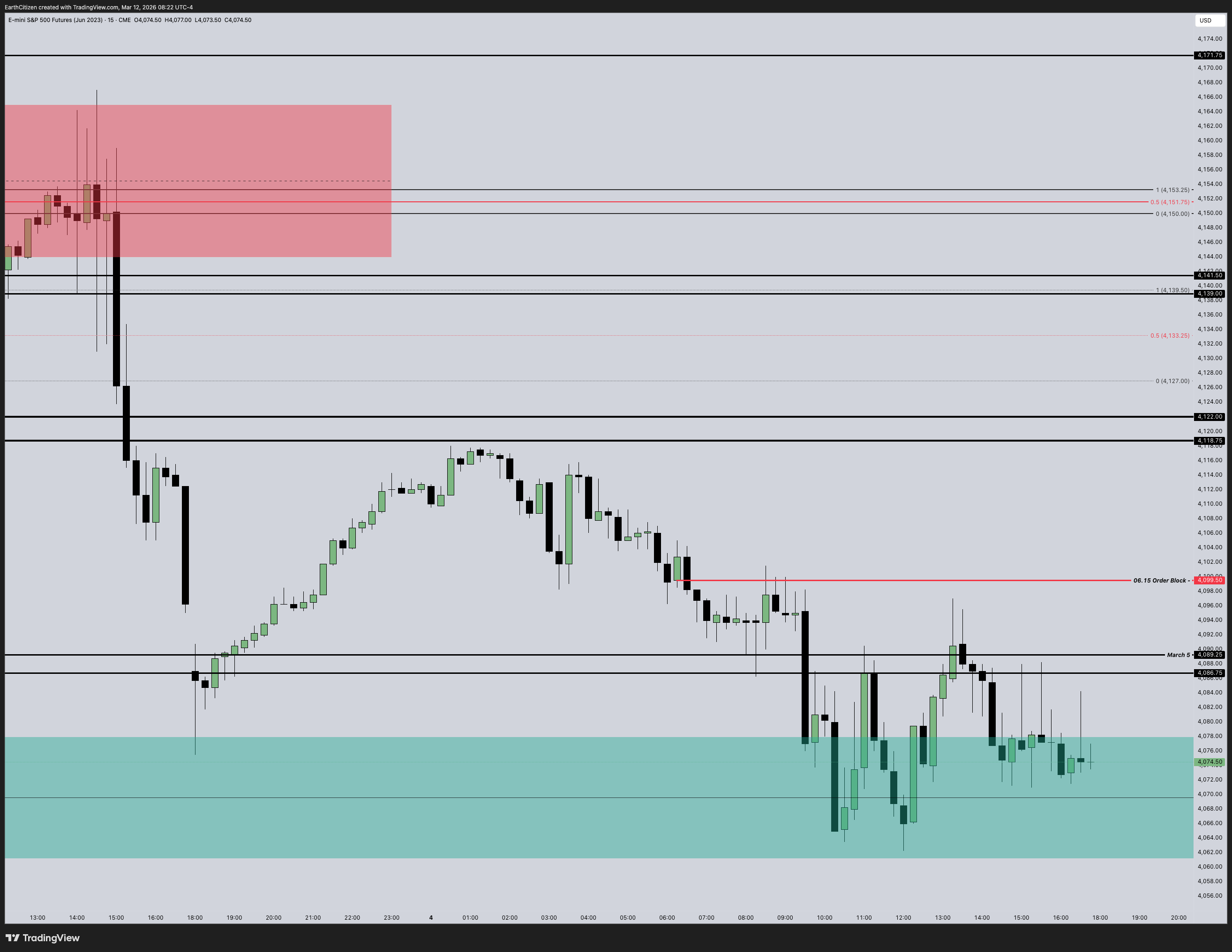 H1 price action