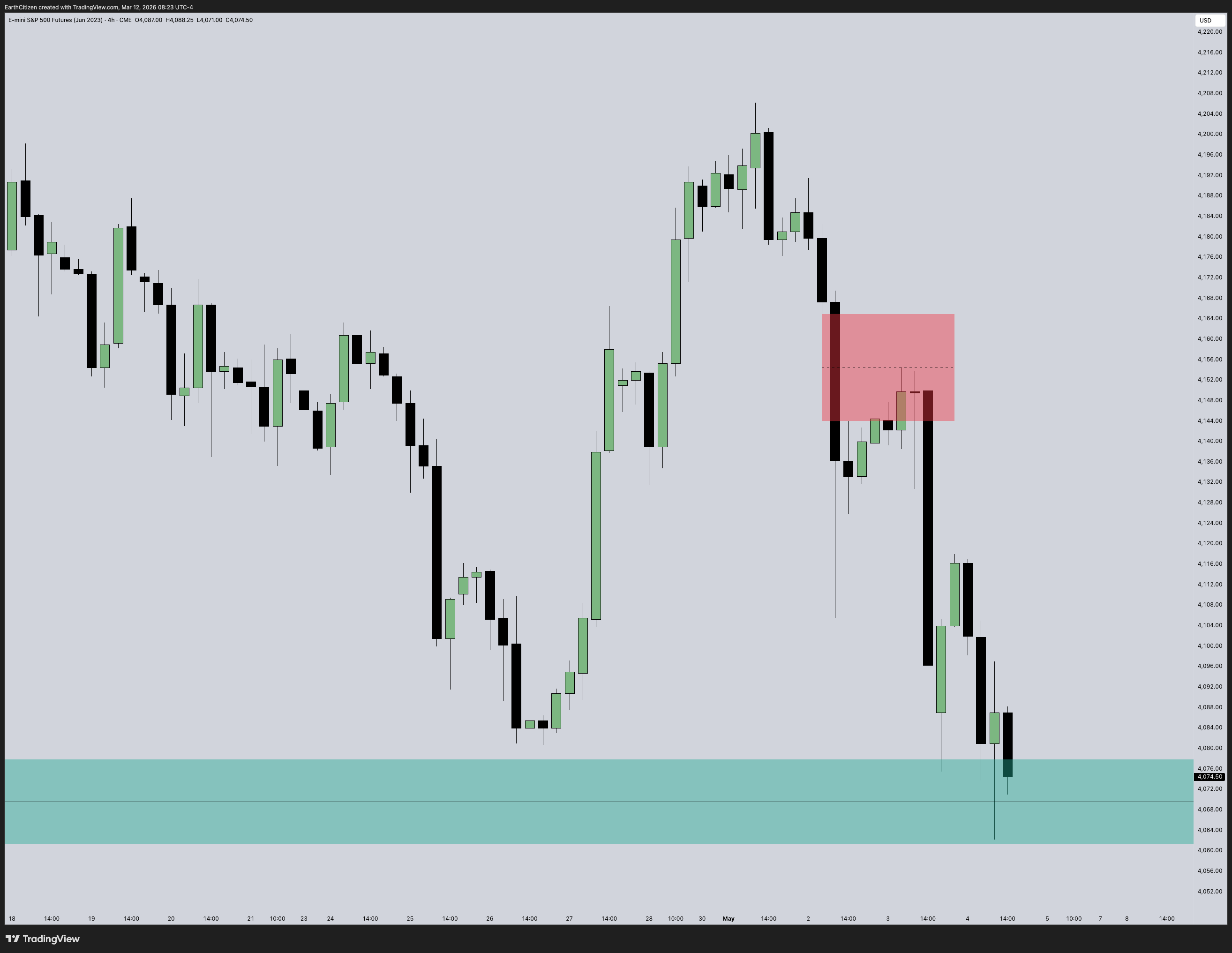 Bearish order block
