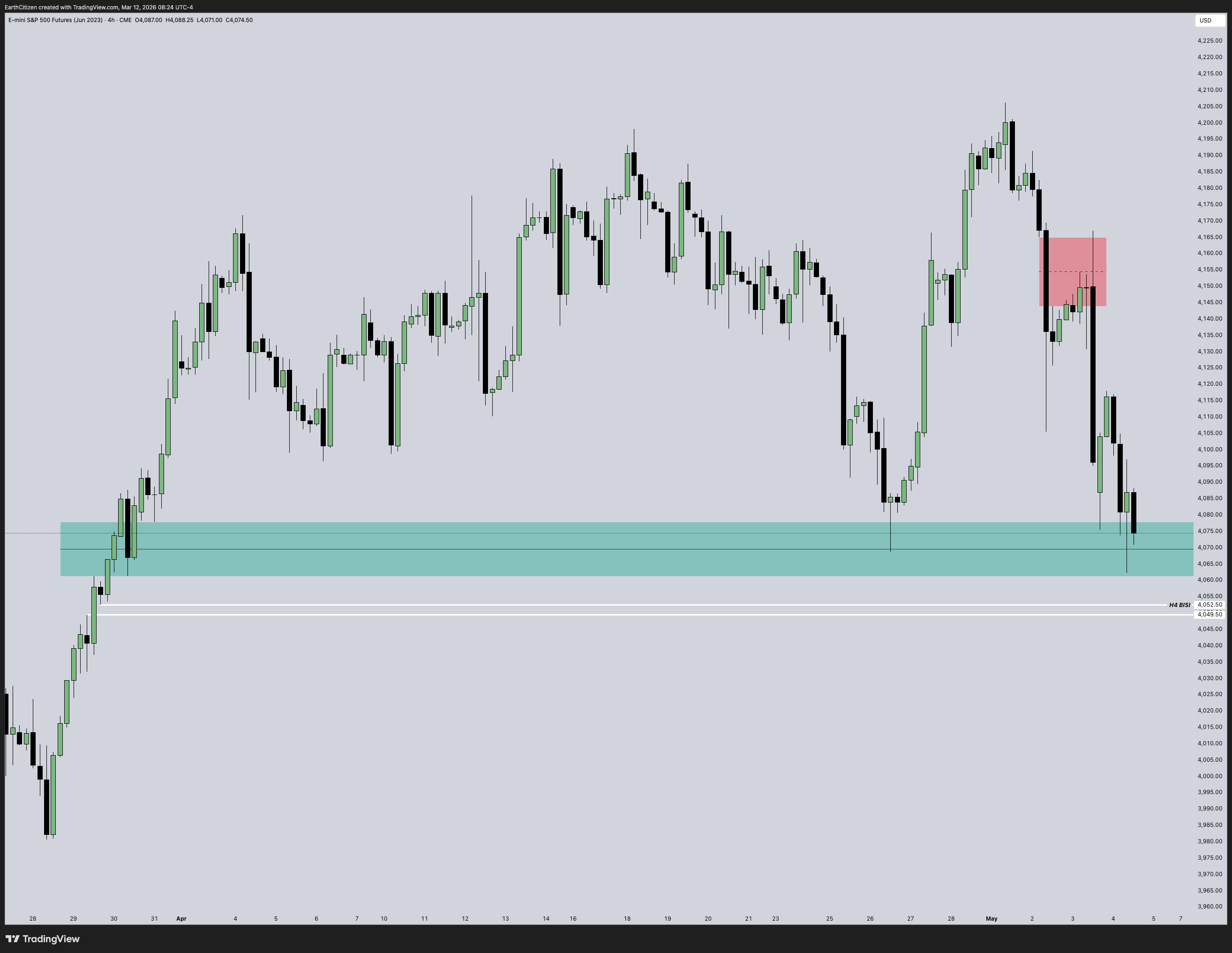 4H swing low and Daily BISI