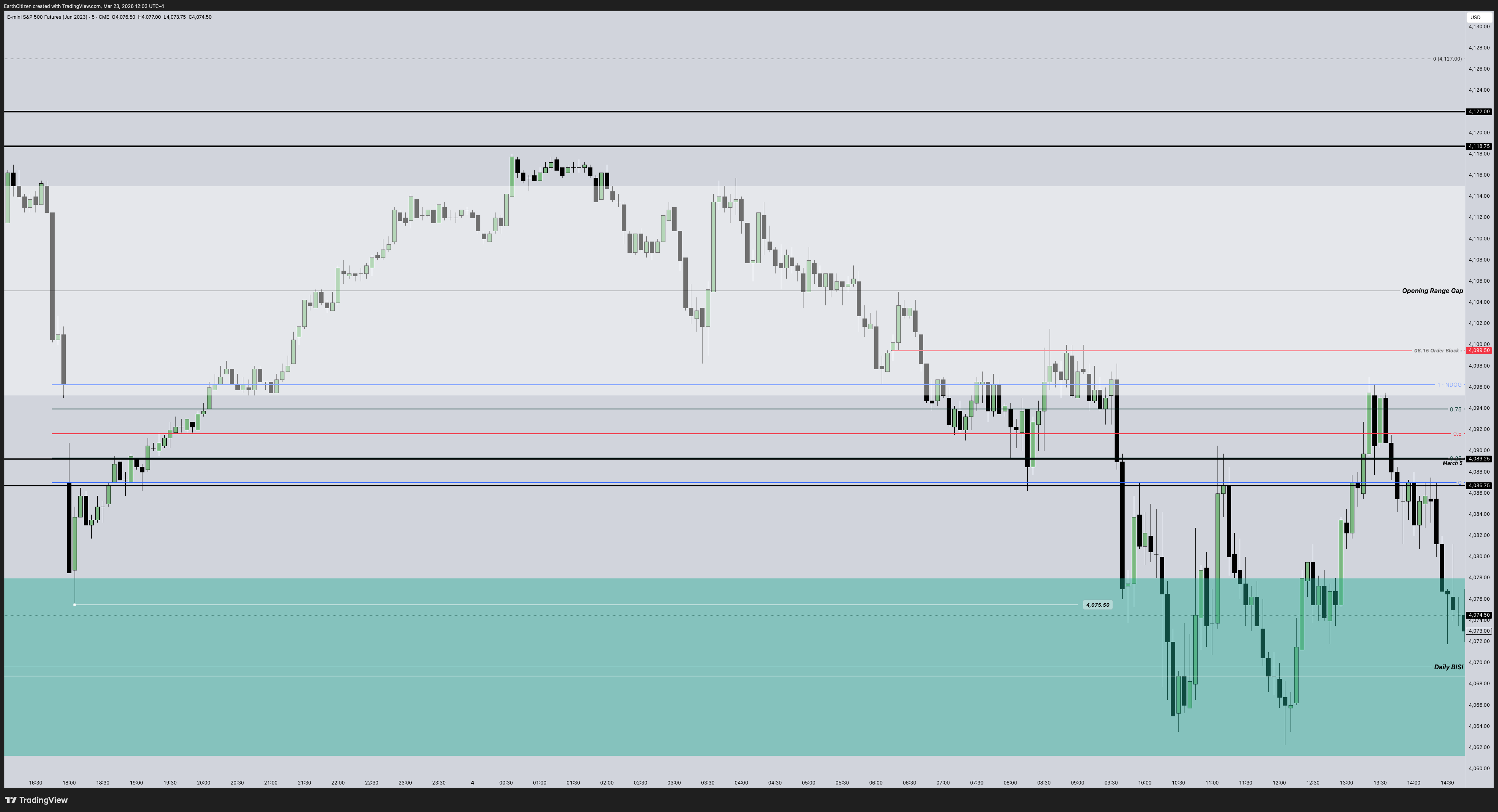 Twitter chart