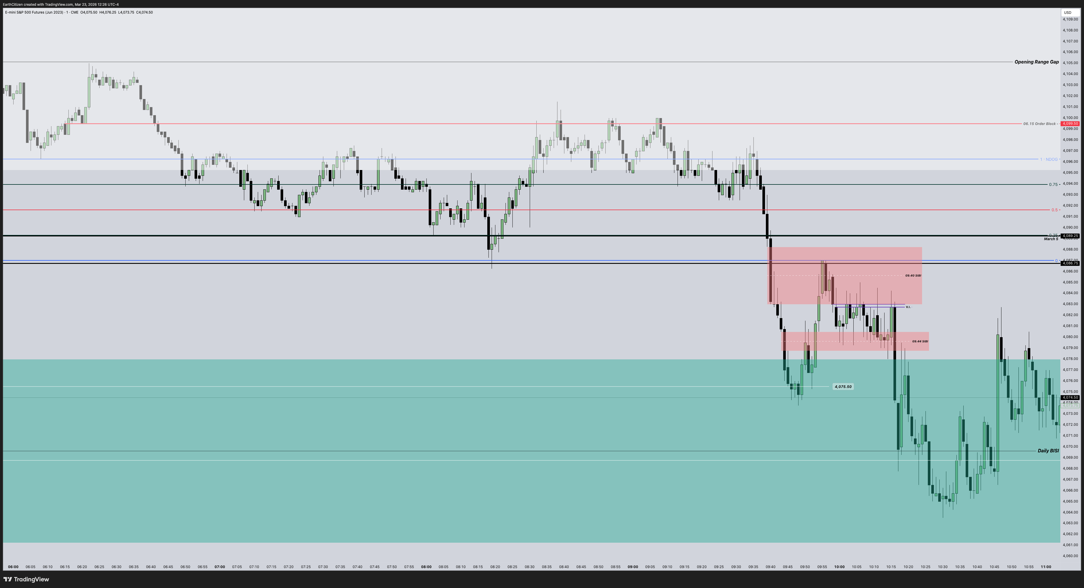 Twitter chart
